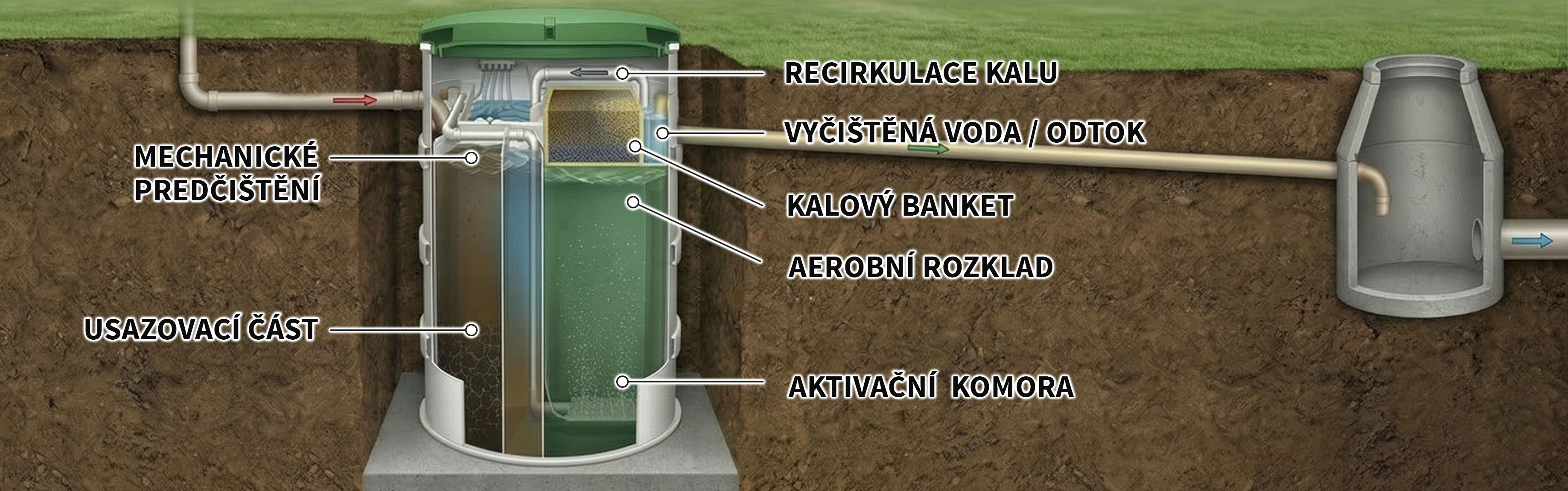 Řez ČOV s USBF technologií